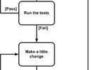 tdd steps